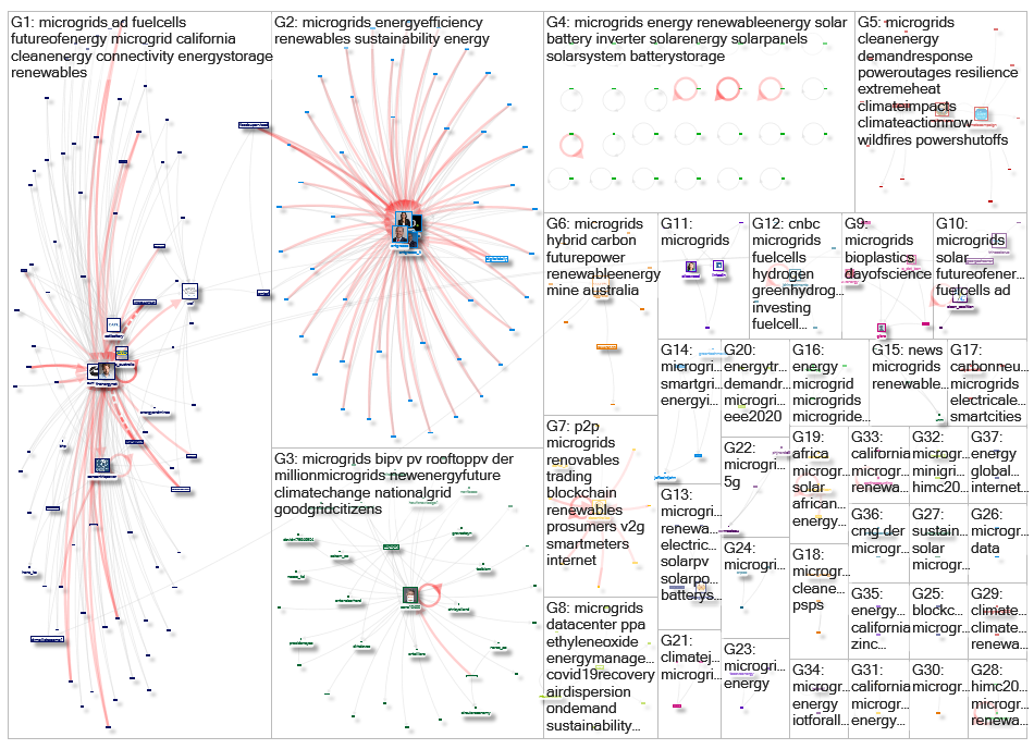 #microgrids Twitter NodeXL SNA Map and Report for lauantai, 17 lokakuuta 2020 at 10.09 UTC