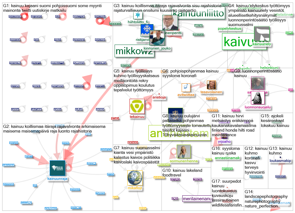 #Kainuu Twitter NodeXL SNA Map and Report for tiistai, 20 lokakuuta 2020 at 15.51 UTC