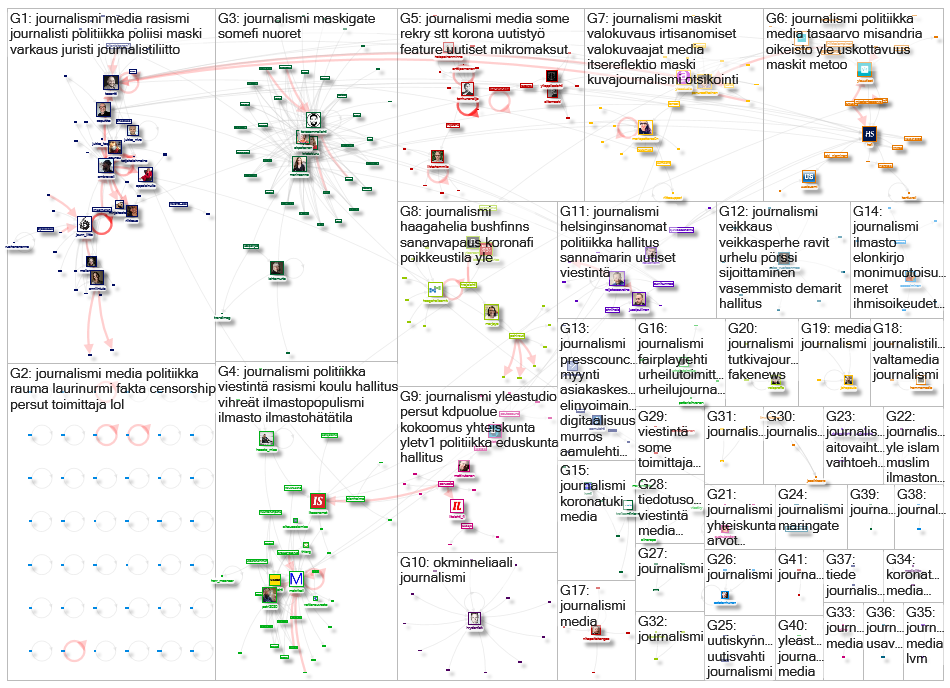 #journalismi Twitter NodeXL SNA Map and Report for keskiviikko, 21 lokakuuta 2020 at 06.06 UTC