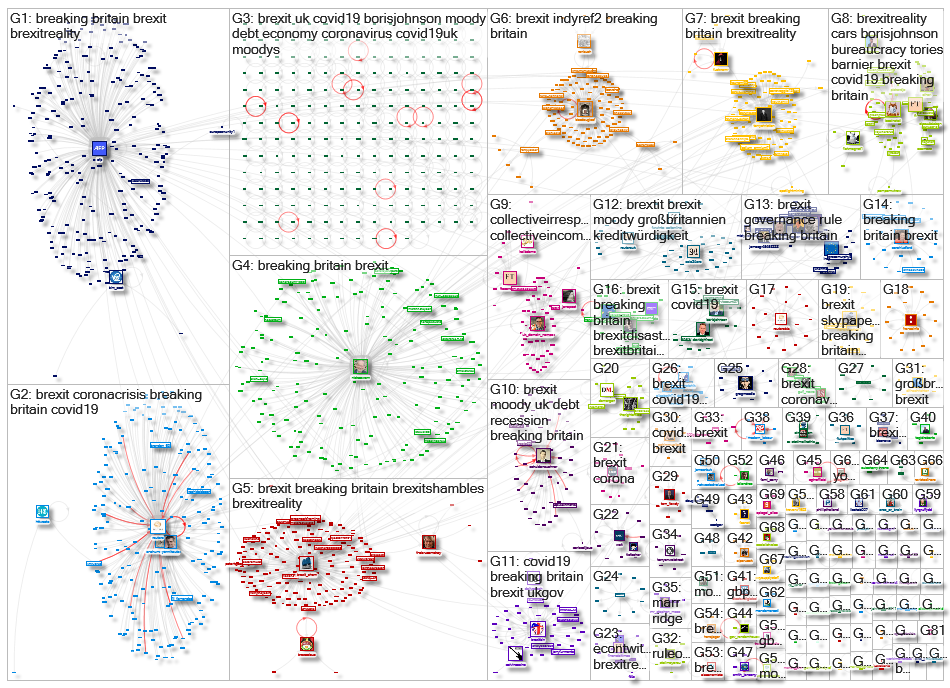 moody's brexit Twitter NodeXL SNA Map and Report for keskiviikko, 21 lokakuuta 2020 at 09.07 UTC