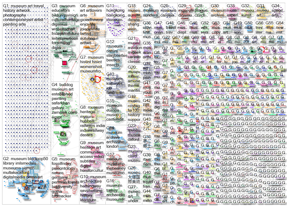 #museum Twitter NodeXL SNA Map and Report for torstai, 22 lokakuuta 2020 at 15.48 UTC