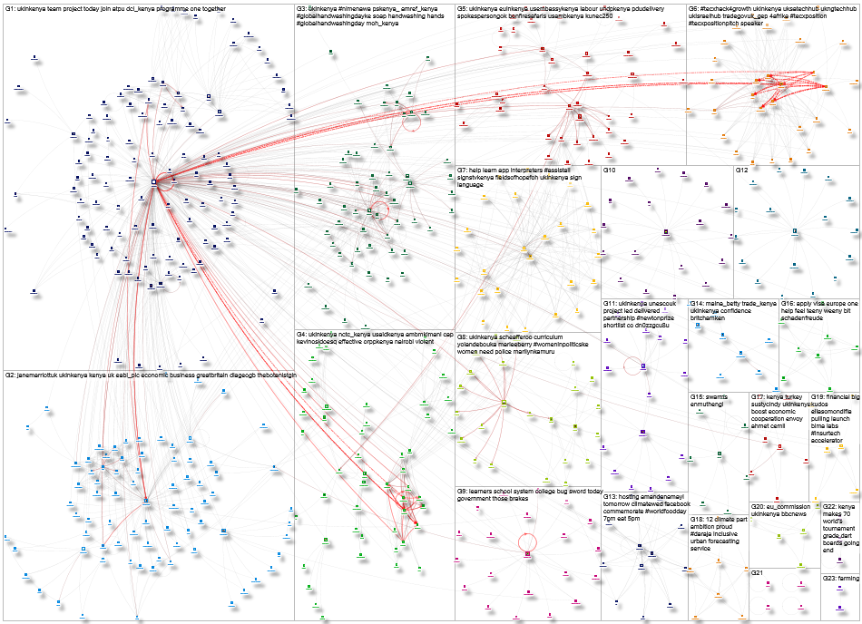 ukinkenya Twitter NodeXL SNA Map and Report for Friday, 23 October 2020 at 00:22 UTC