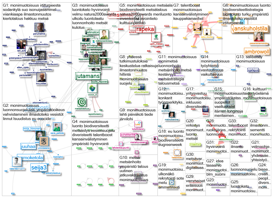 #monimuotoisuus Twitter NodeXL SNA Map and Report for perjantai, 23 lokakuuta 2020 at 07.55 UTC