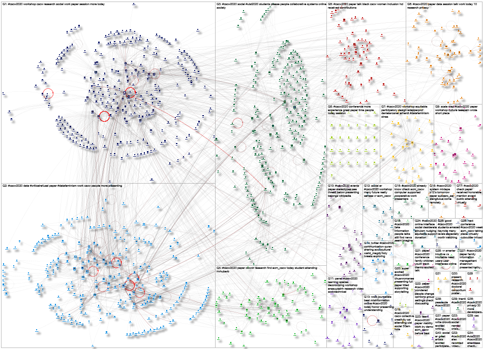 #CSCW2020 Twitter NodeXL SNA Map and Report for Friday, 23 October 2020 at 04:27 UTC
