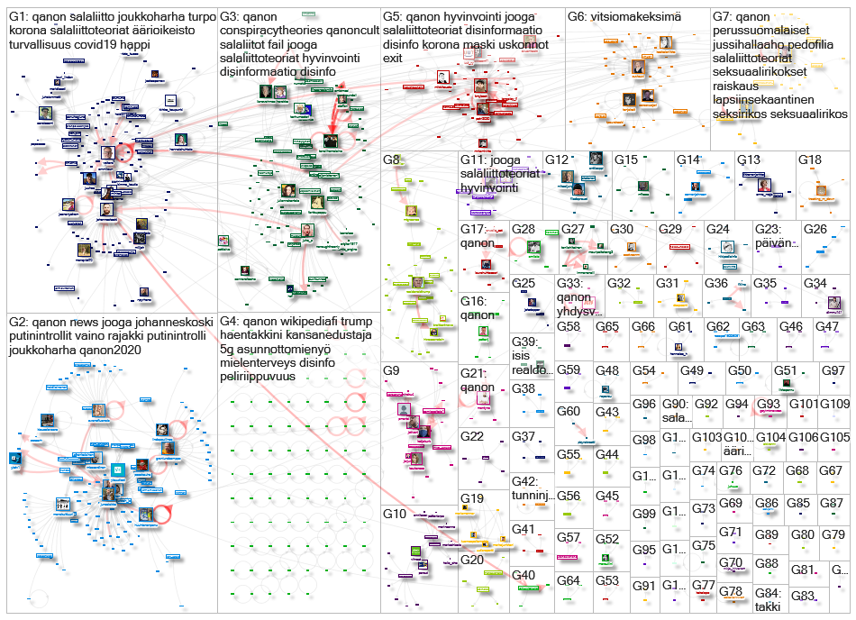 qanon lang:fi Twitter NodeXL SNA Map and Report for lauantai, 24 lokakuuta 2020 at 06.02 UTC