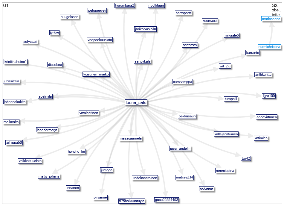 tottelevaisuuskoe Twitter NodeXL SNA Map and Report for lauantai, 24 lokakuuta 2020 at 06.22 UTC