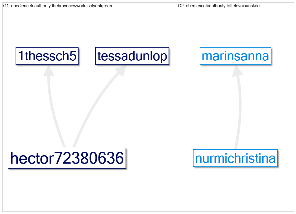 #obediencetoauthority Twitter NodeXL SNA Map and Report for lauantai, 24 lokakuuta 2020 at 06.32 UTC