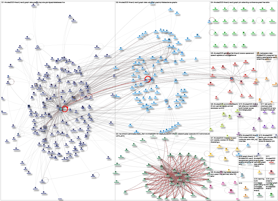 #nodes2020 Twitter NodeXL SNA Map and Report for Saturday, 24 October 2020 at 19:19 UTC