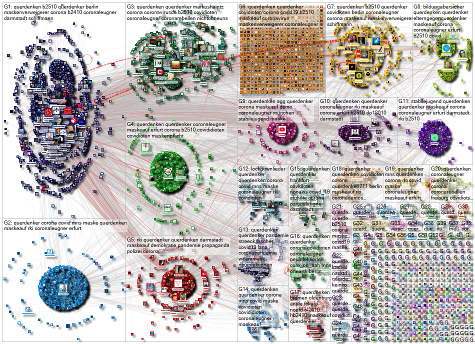 Querdenken OR Querdenker Twitter NodeXL SNA Map and Report for Sunday, 25 October 2020 at 14:35 UTC