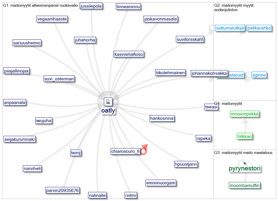 #Maitomyytit Twitter NodeXL SNA Map and Report for maanantai, 26 lokakuuta 2020 at 12.14 UTC