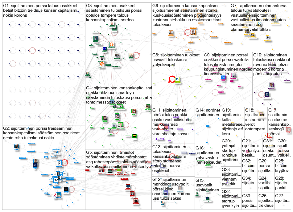 #sijoittaminen Twitter NodeXL SNA Map and Report for maanantai, 26 lokakuuta 2020 at 12.19 UTC