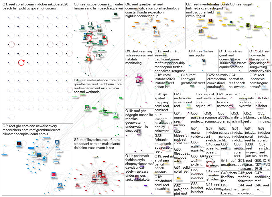 #reef Twitter NodeXL SNA Map and Report for torstai, 29 lokakuuta 2020 at 14.13 UTC