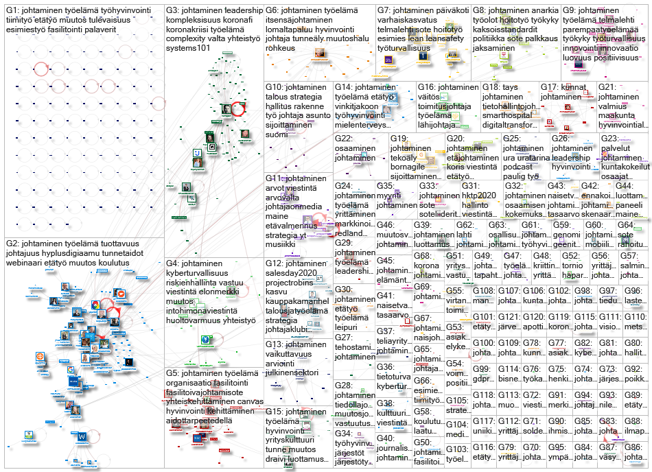 #johtaminen Twitter NodeXL SNA Map and Report for perjantai, 30 lokakuuta 2020 at 11.43 UTC