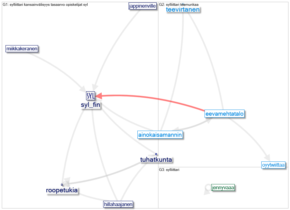 #sylliittari Twitter NodeXL SNA Map and Report for perjantai, 30 lokakuuta 2020 at 14.09 UTC