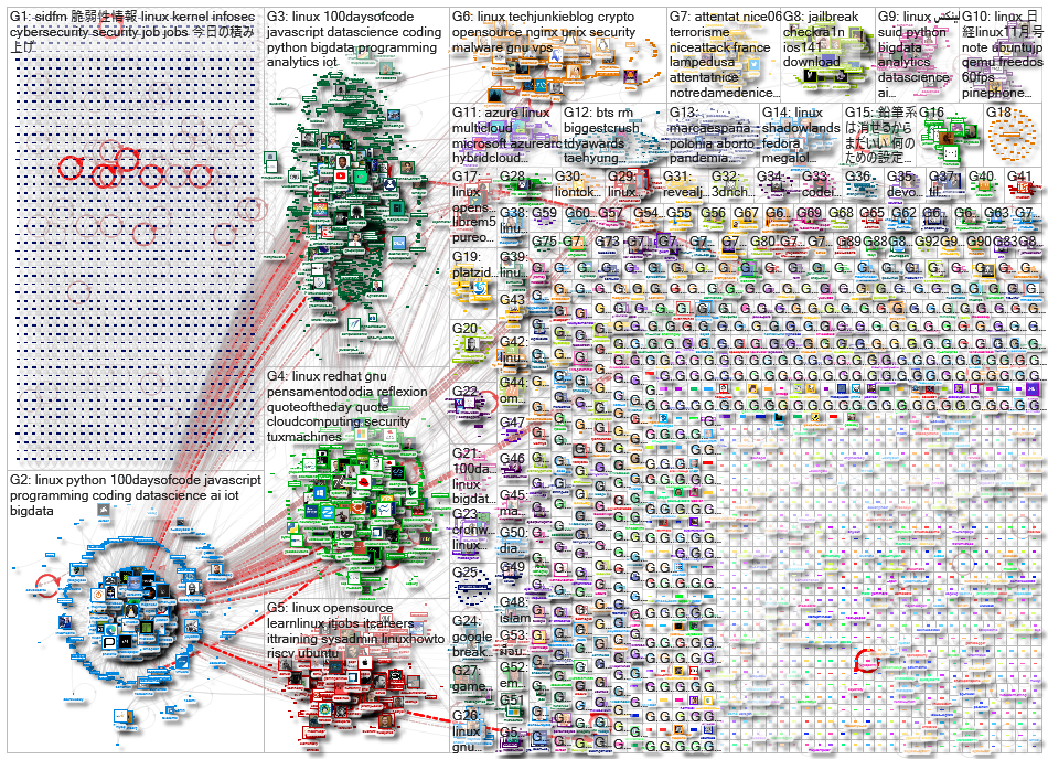 linux Twitter NodeXL SNA Map and Report for perjantai, 30 lokakuuta 2020 at 15.42 UTC