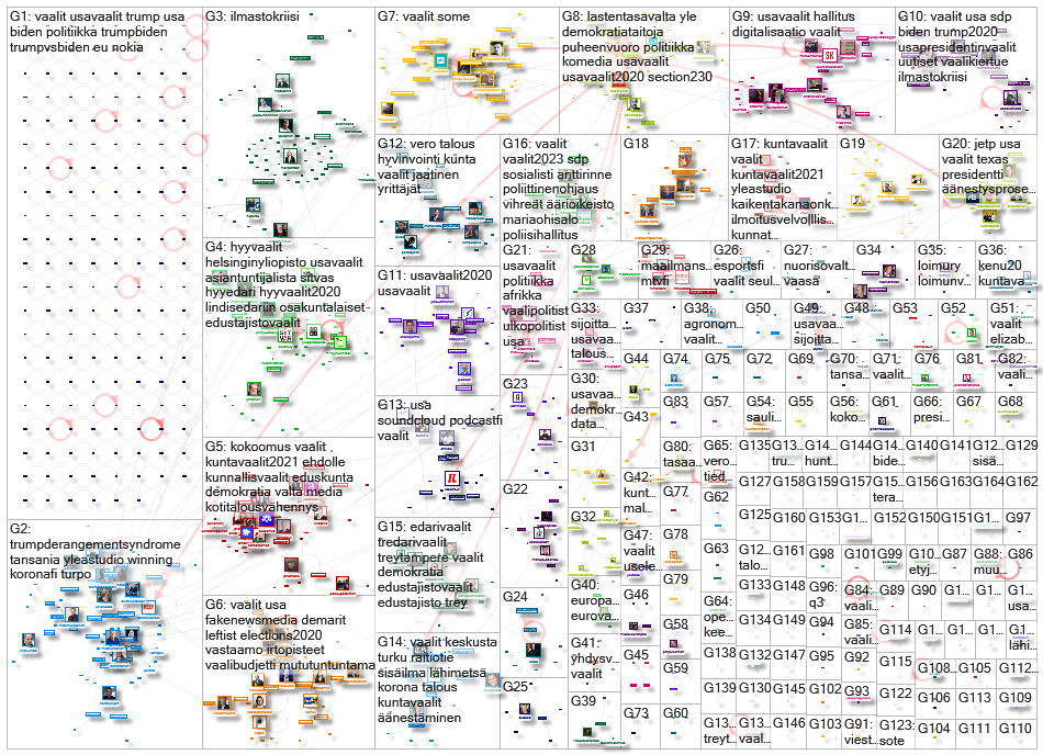 vaalit Twitter NodeXL SNA Map and Report for lauantai, 31 lokakuuta 2020 at 10.23 UTC