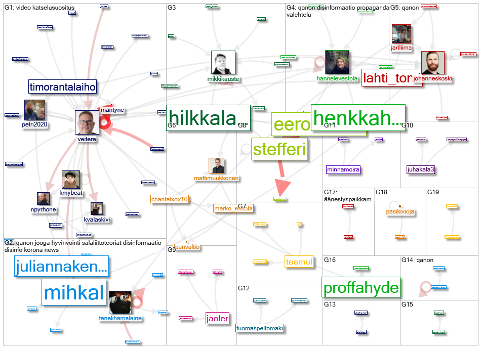 qanon lang:fi Twitter NodeXL SNA Map and Report for maanantai, 02 marraskuuta 2020 at 12.46 UTC