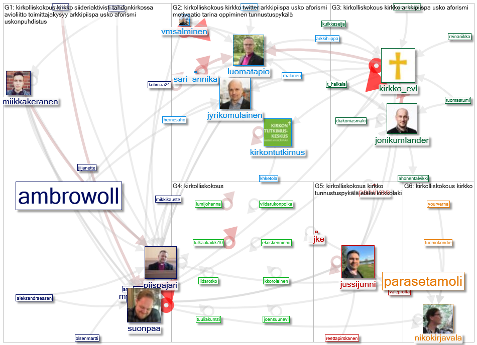 #kirkolliskokous Twitter NodeXL SNA Map and Report for tiistai, 03 marraskuuta 2020 at 21.12 UTC