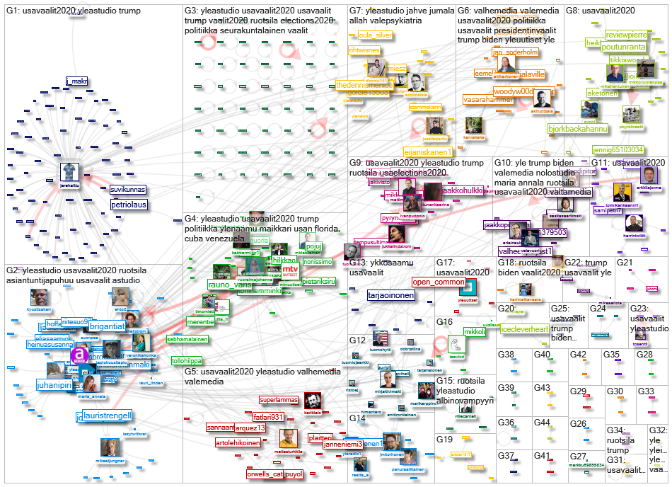 ruotsila Twitter NodeXL SNA Map and Report for keskiviikko, 04 marraskuuta 2020 at 22.15 UTC