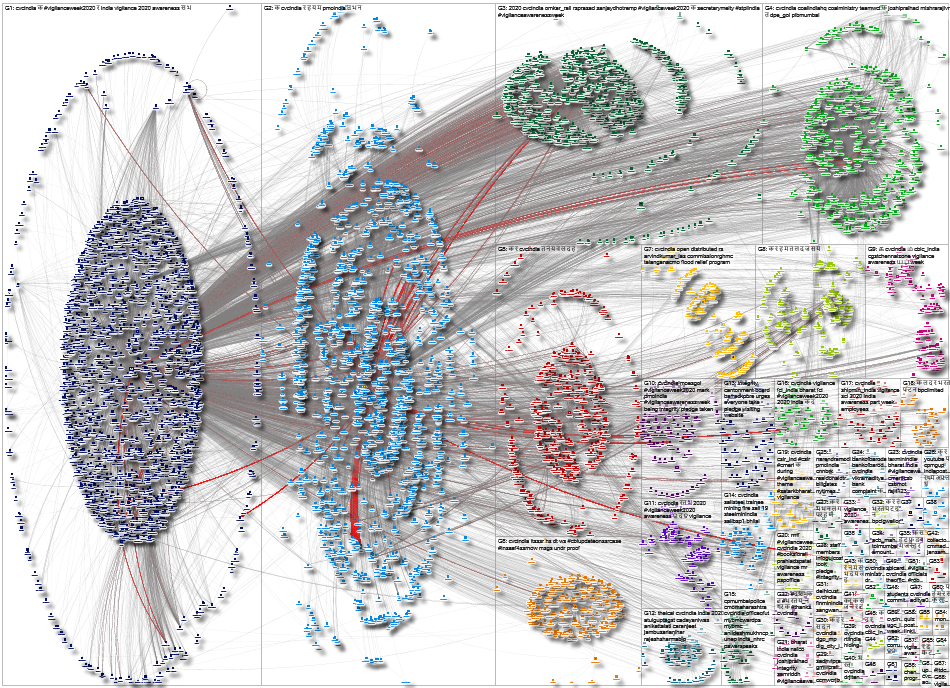 CVCIndia Twitter NodeXL SNA Map and Report for Wednesday, 04 November 2020 at 21:12 UTC