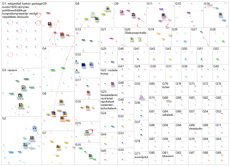 fi.wikipedia.org Twitter NodeXL SNA Map and Report for torstai, 05 marraskuuta 2020 at 10.17 UTC