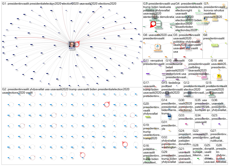 #presidentinvaalit Twitter NodeXL SNA Map and Report for perjantai, 06 marraskuuta 2020 at 11.52 UTC