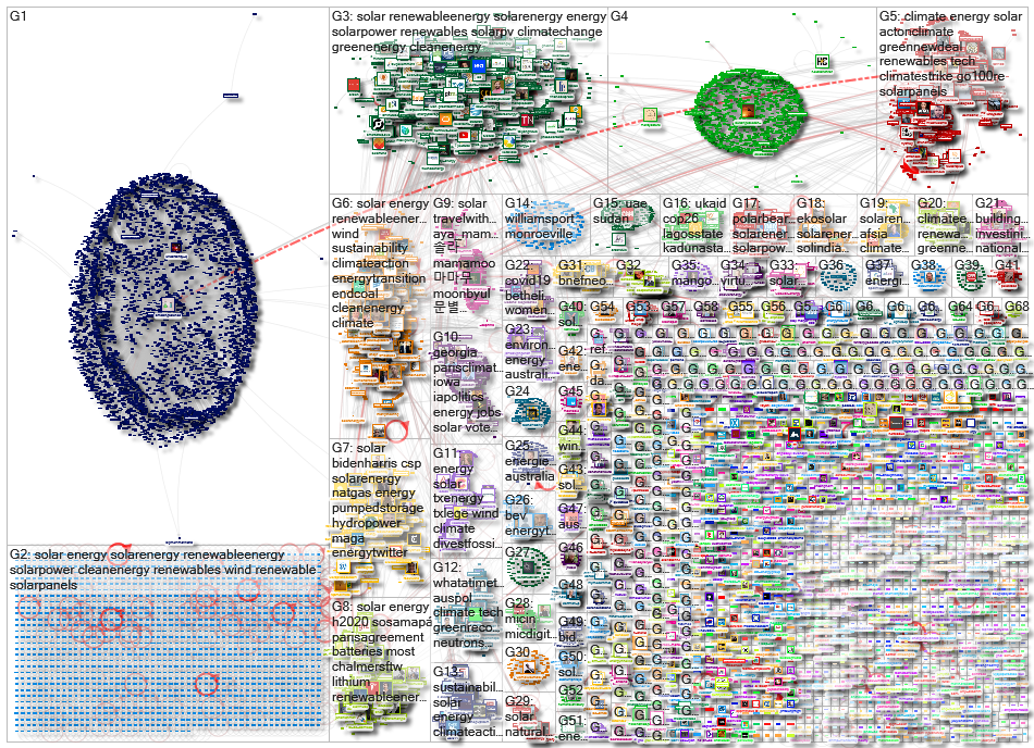 solar energy Twitter NodeXL SNA Map and Report for perjantai, 06 marraskuuta 2020 at 15.11 UTC