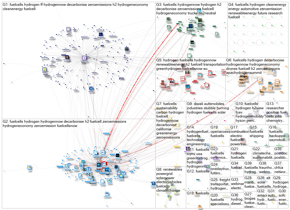 #fuelcells Twitter NodeXL SNA Map and Report for perjantai, 06 marraskuuta 2020 at 19.40 UTC