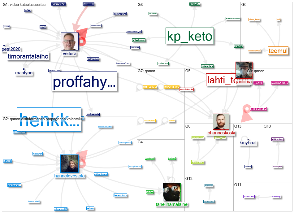 qanon lang:fi Twitter NodeXL SNA Map and Report for perjantai, 06 marraskuuta 2020 at 22.20 UTC