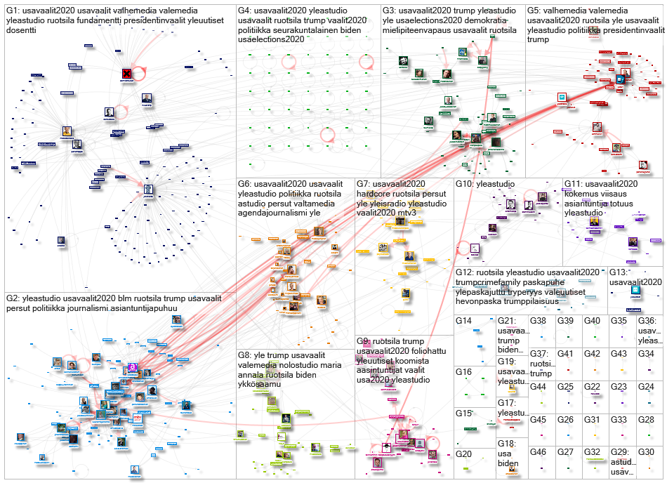 ruotsila Twitter NodeXL SNA Map and Report for lauantai, 07 marraskuuta 2020 at 13.34 UTC