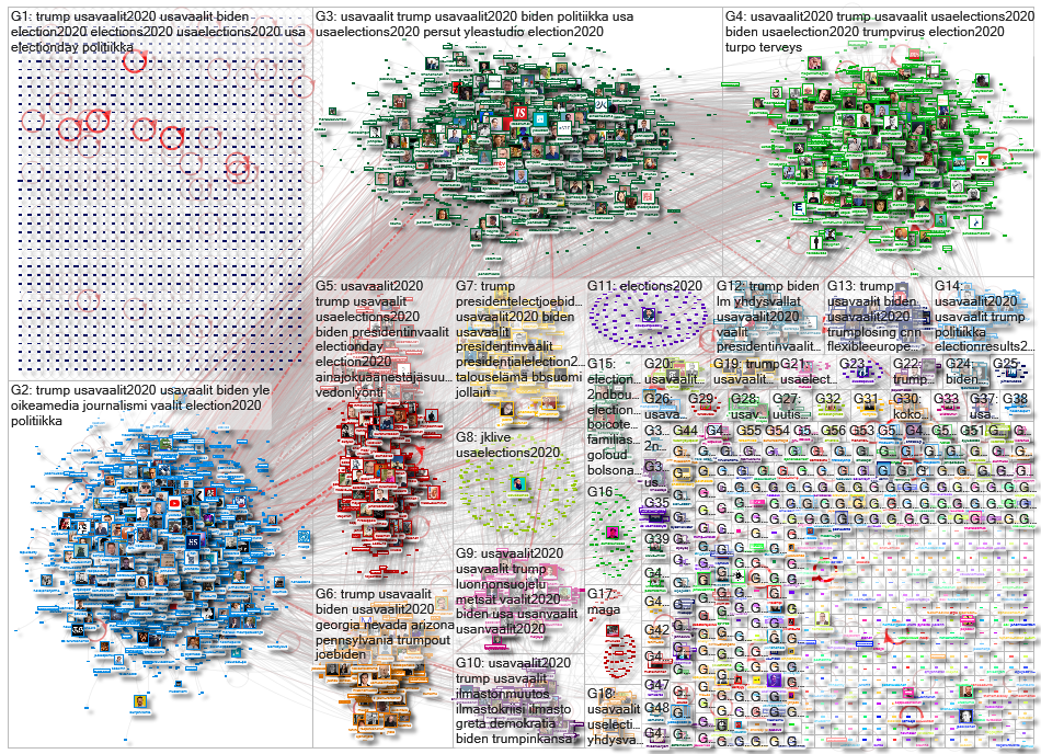 trump lang:fi Twitter NodeXL SNA Map and Report for lauantai, 07 marraskuuta 2020 at 19.27 UTC