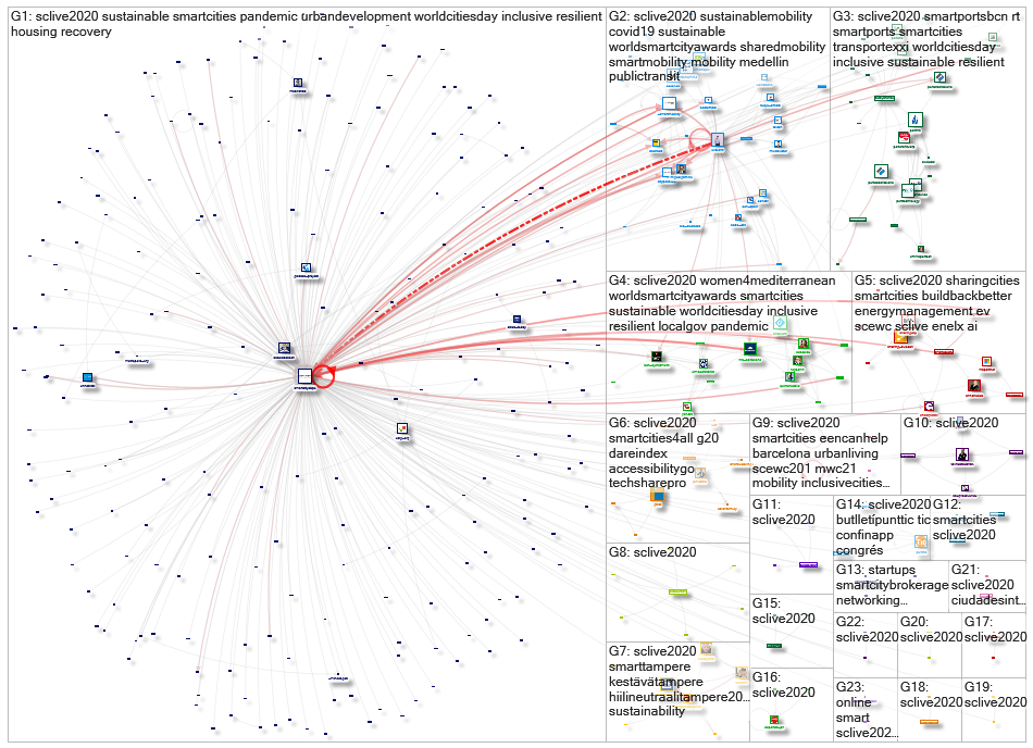 #SCLive2020 Twitter NodeXL SNA Map and Report for maanantai, 09 marraskuuta 2020 at 07.55 UTC