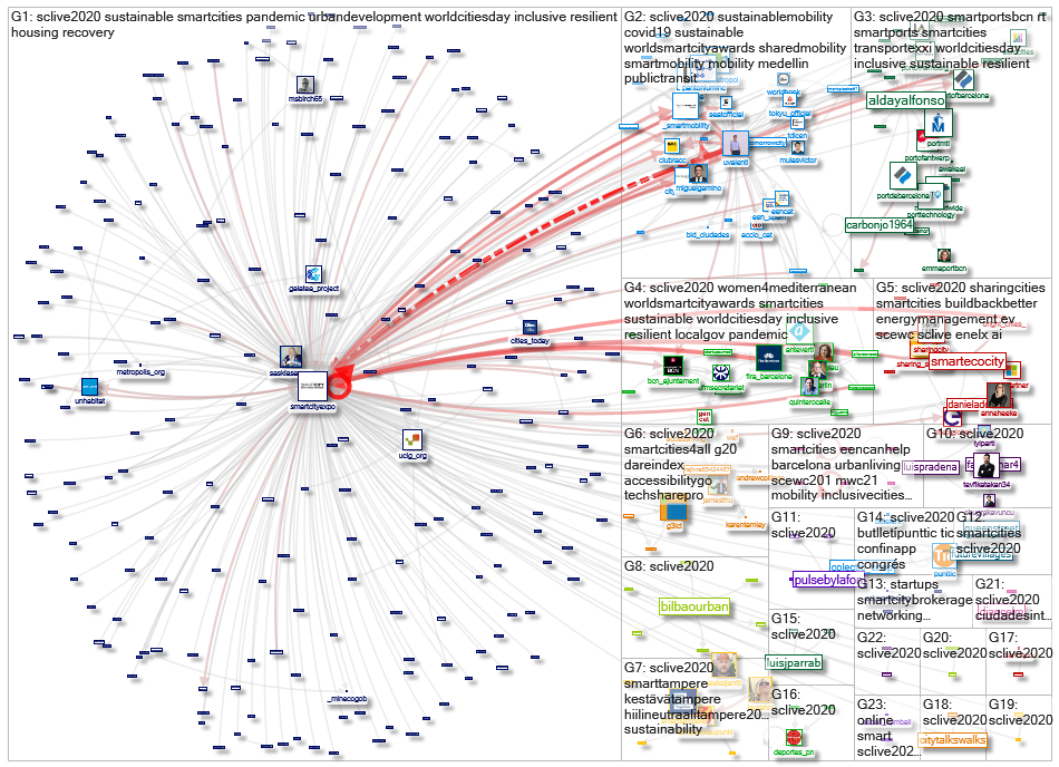 #SCLive2020 Twitter NodeXL SNA Map and Report for maanantai, 09 marraskuuta 2020 at 07.55 UTC