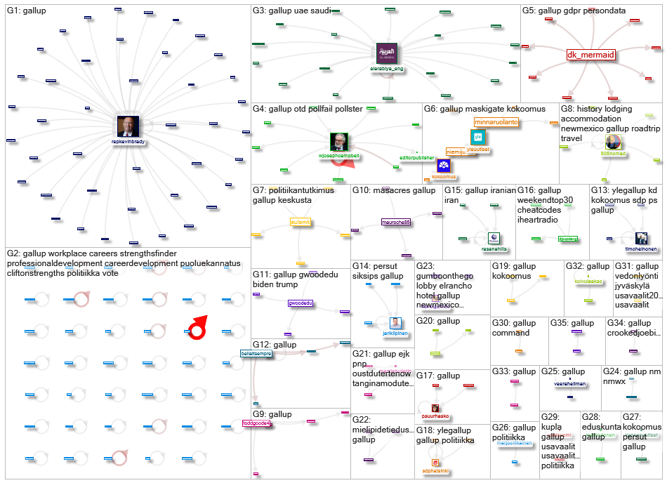 #gallup Twitter NodeXL SNA Map and Report for maanantai, 09 marraskuuta 2020 at 13.00 UTC