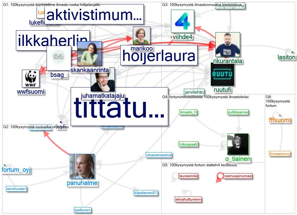 %23100kysymyst%C3%A4 Twitter NodeXL SNA Map and Report for maanantai, 09 marraskuuta 2020 at 13.49 U