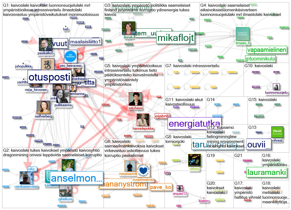 kaivoslaki Twitter NodeXL SNA Map and Report for keskiviikko, 11 marraskuuta 2020 at 09.27 UTC