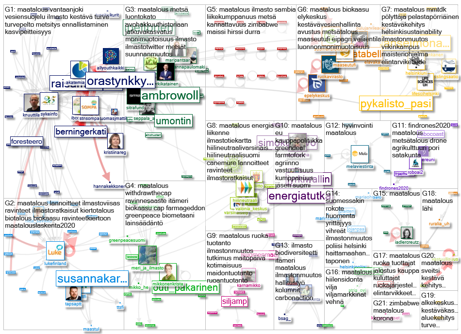 #maatalous Twitter NodeXL SNA Map and Report for torstai, 12 marraskuuta 2020 at 13.39 UTC