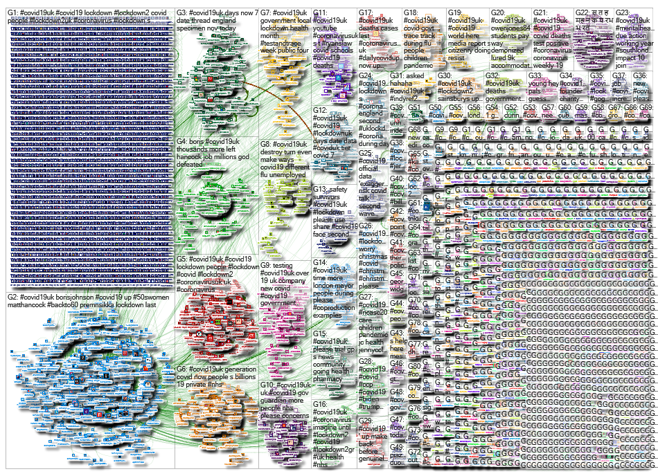 NodeXL Twitter Tweet ID List - covid19uk - week 33 Thursday, 12 November 2020 at 07:13 UTC