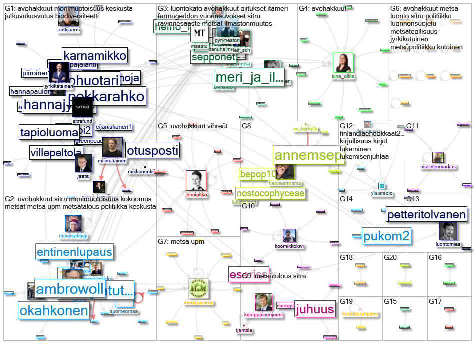 avohakkuut Twitter NodeXL SNA Map and Report for perjantai, 13 marraskuuta 2020 at 08.57 UTC