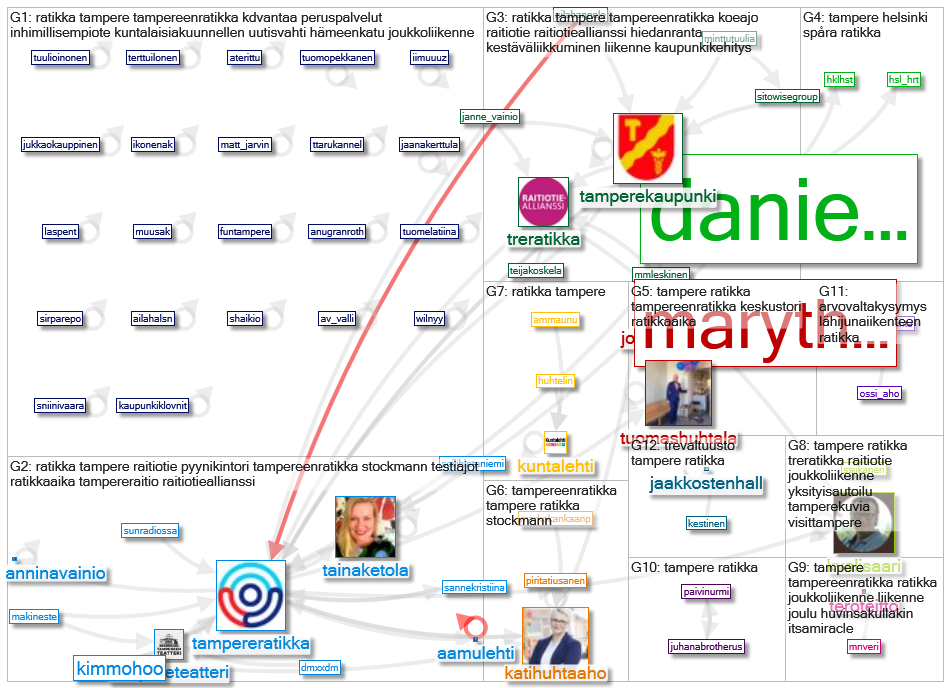 #ratikka Twitter NodeXL SNA Map and Report for sunnuntai, 15 marraskuuta 2020 at 18.18 UTC