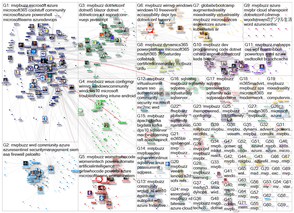 #mvpbuzz Twitter NodeXL SNA Map and Report for maanantai, 16 marraskuuta 2020 at 16.01 UTC