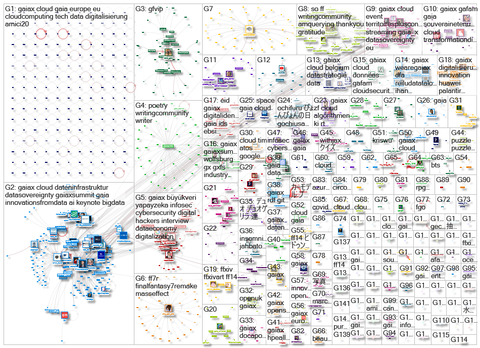 gaia x Twitter NodeXL SNA Map and Report for keskiviikko, 18 marraskuuta 2020 at 11.22 UTC