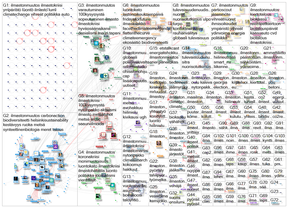 #ilmastonmuutos Twitter NodeXL SNA Map and Report for maanantai, 23 marraskuuta 2020 at 05.23 UTC