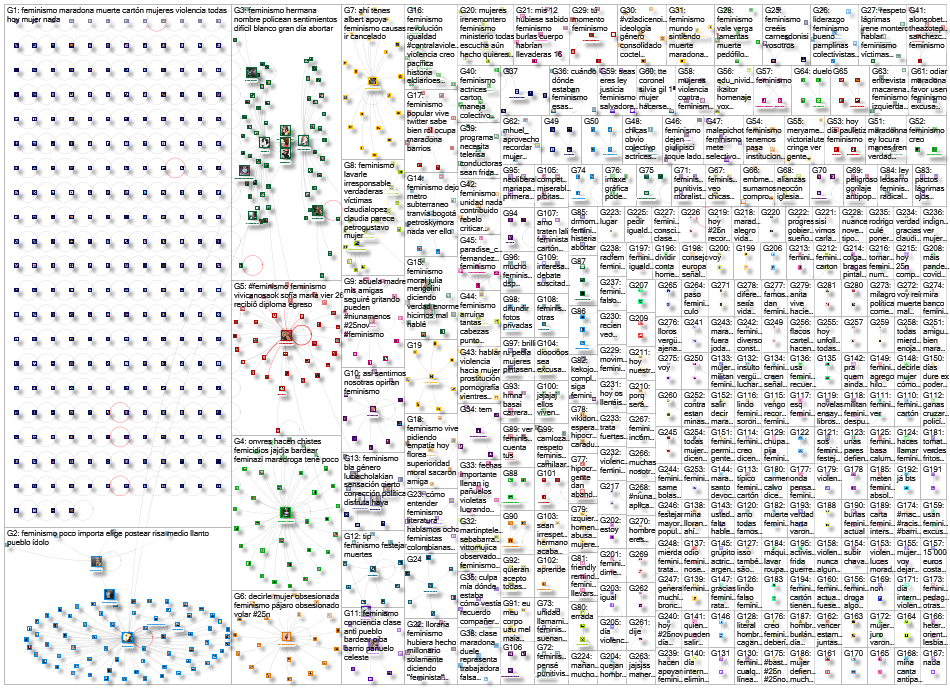 feminismo Twitter NodeXL SNA Map and Report for miércoles, 25 noviembre 2020 at 18:15 UTC