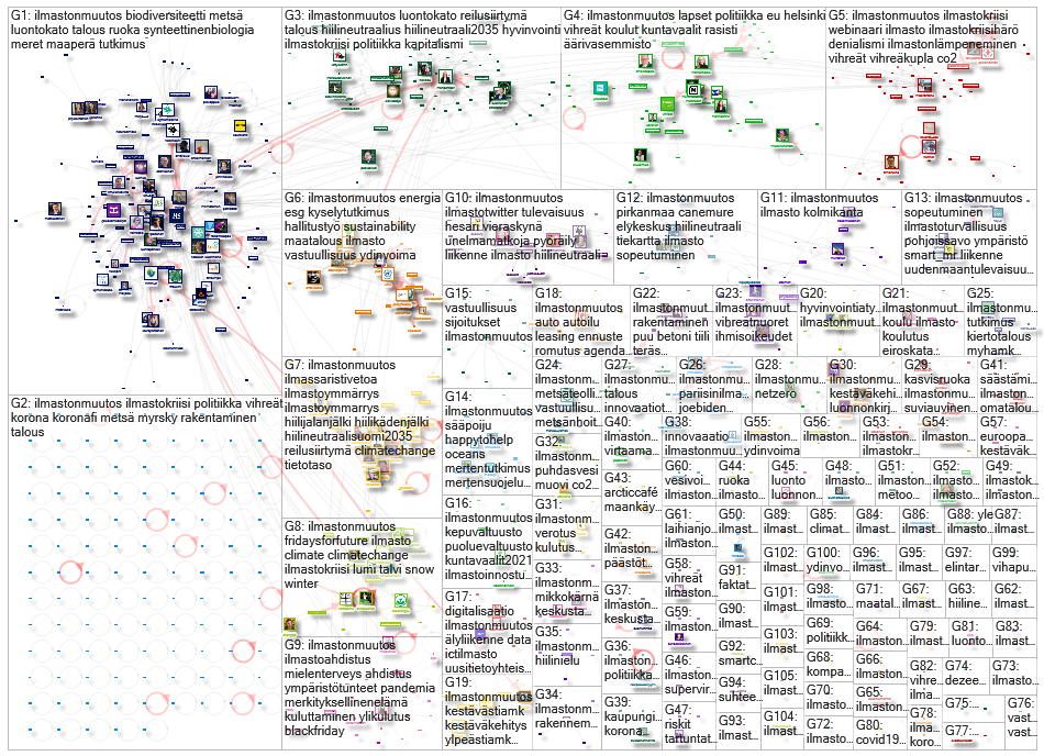 #ilmastonmuutos Twitter NodeXL SNA Map and Report for tiistai, 01 joulukuuta 2020 at 09.22 UTC