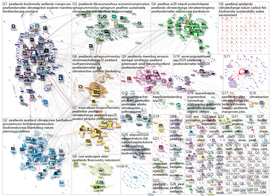 peatland OR peatlands Twitter NodeXL SNA Map and Report for tiistai, 01 joulukuuta 2020 at 12.06 UTC