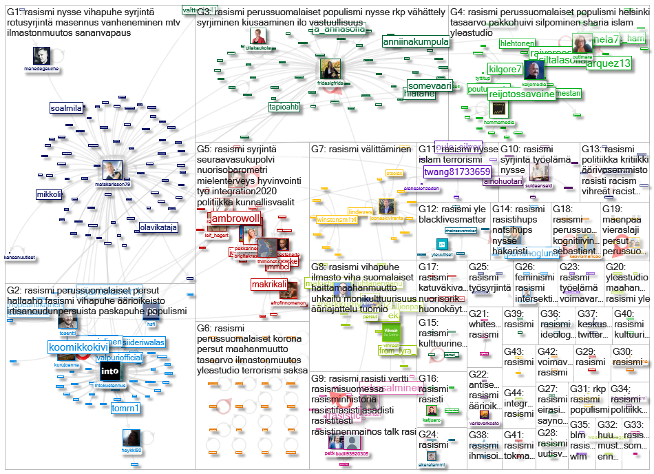 #rasismi Twitter NodeXL SNA Map and Report for perjantai, 04 joulukuuta 2020 at 08.38 UTC