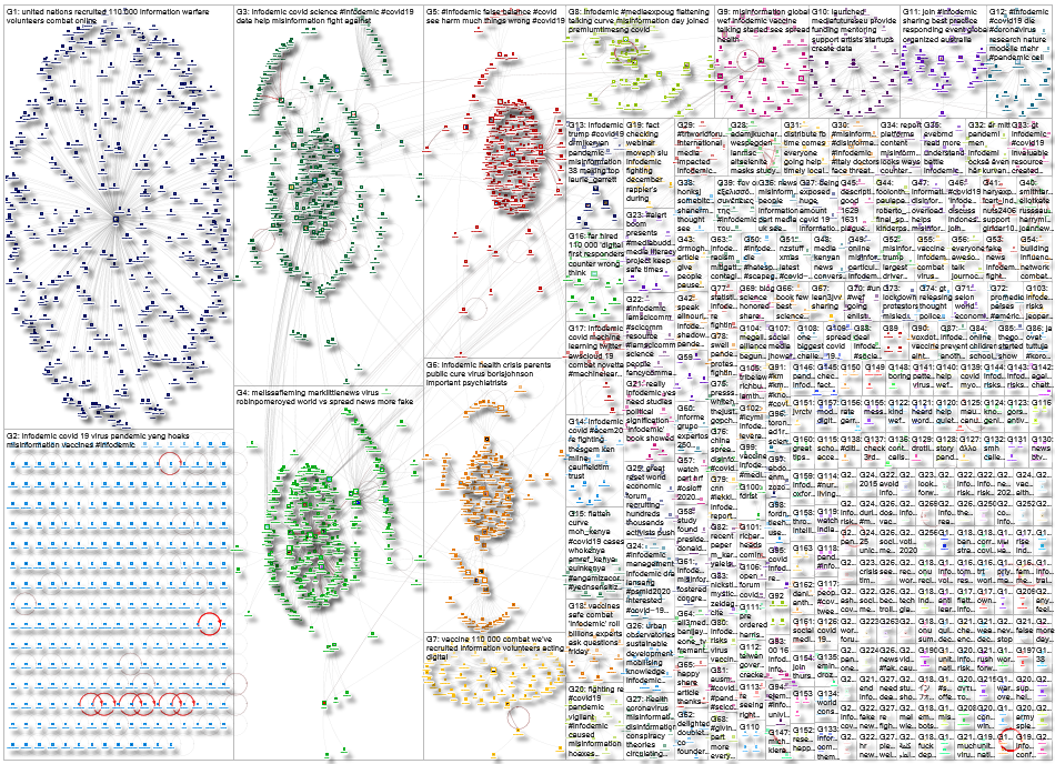 Infodemic Twitter NodeXL SNA 2020-12-04 20-09-36