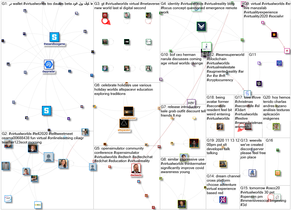 #virtualworlds Twitter NodeXL SNA Map and Report for Saturday, 05 December 2020 at 17:54 UTC