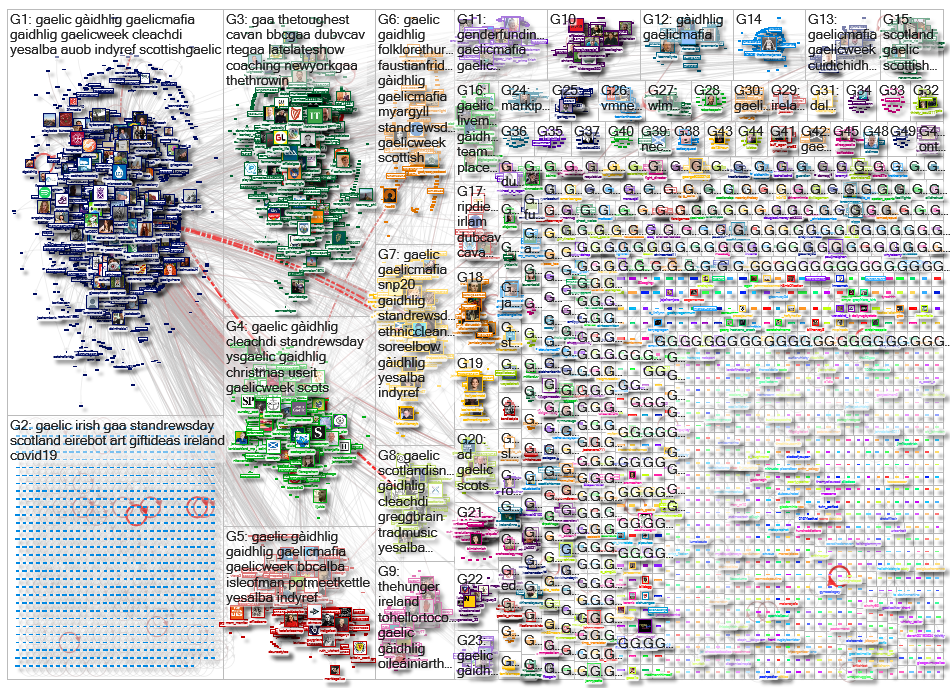 gaelic Twitter NodeXL SNA Map and Report for sunnuntai, 06 joulukuuta 2020 at 14.31 UTC